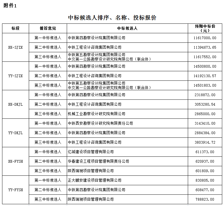 中標(biāo)候選人排序、名稱、投標(biāo)報(bào)價