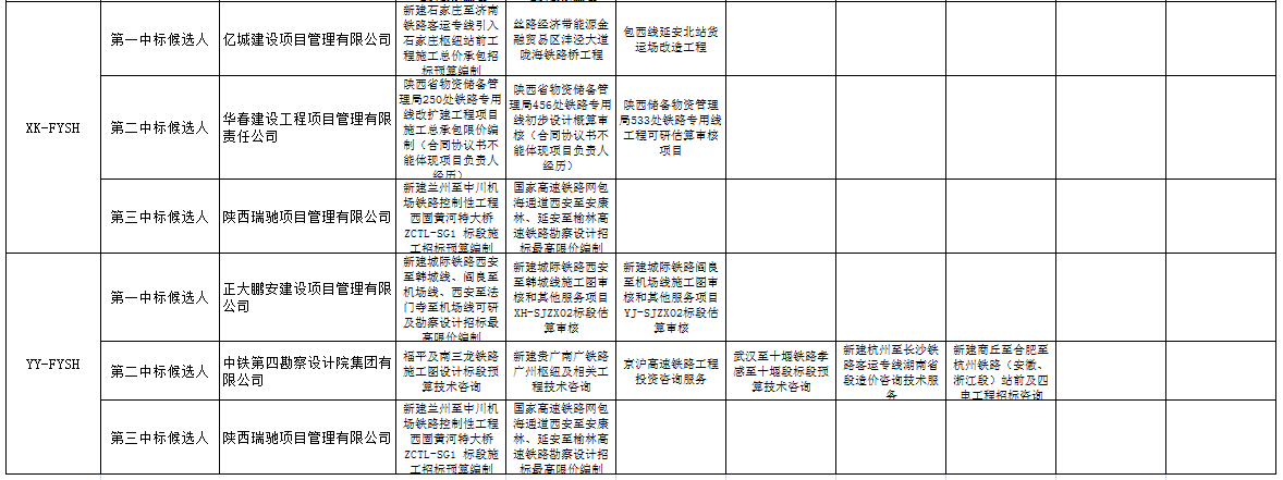 中標(biāo)候選人在投標(biāo)文件中填報(bào)的項(xiàng)目業(yè)績3