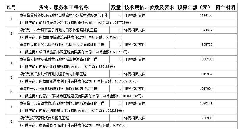 中標（成交）供應(yīng)商名稱及中標（成交）價格