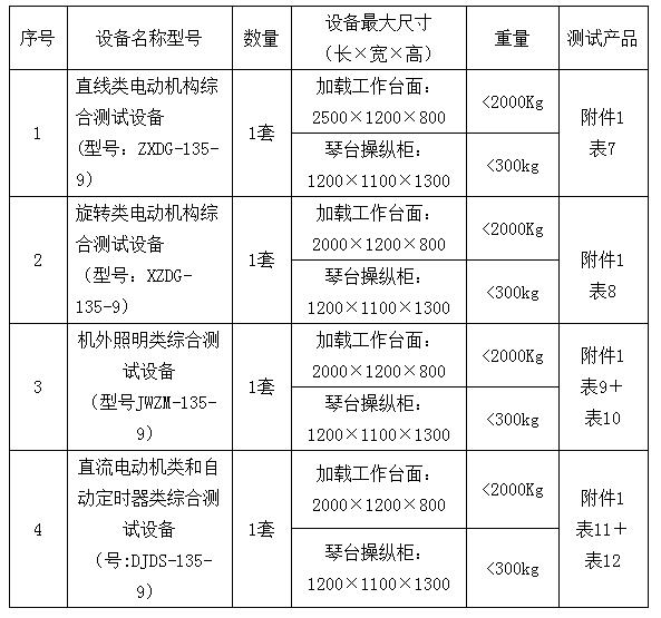 表1：名稱、規(guī)格、數(shù)量