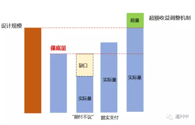 常見的最低需求風(fēng)險分擔(dān)機(jī)制示意圖