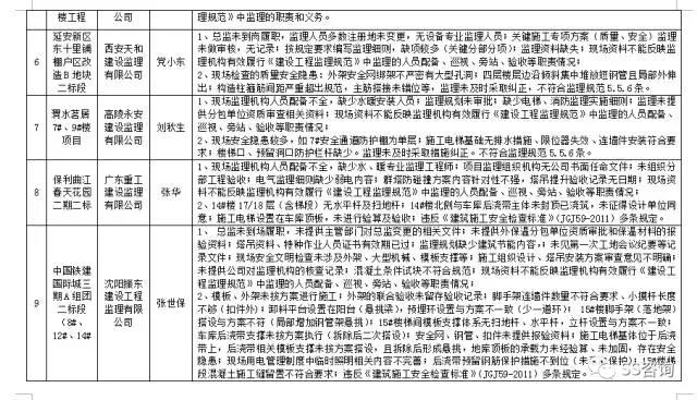 監(jiān)理企業(yè)問題列表