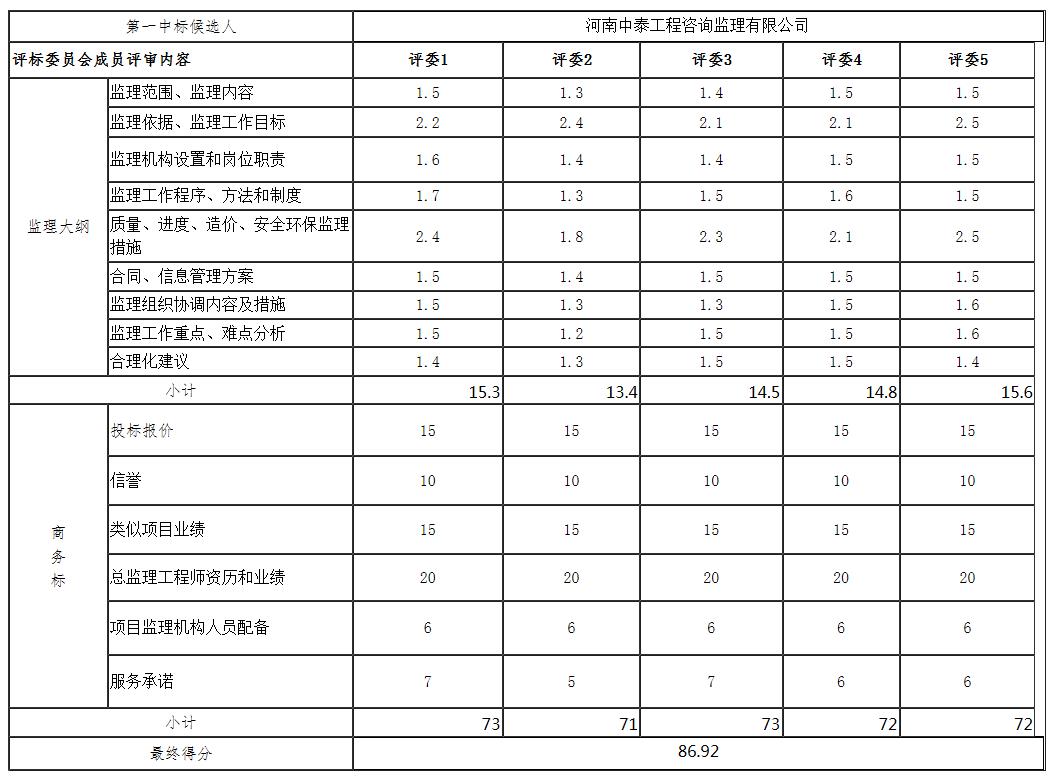 第一中標候選人