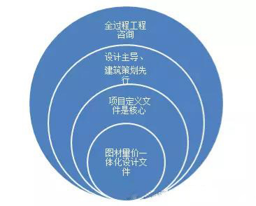 全過程工程咨詢應(yīng)設(shè)計(jì)主導(dǎo)、建筑策劃先行