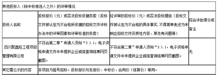 其他投標(biāo)人（除中標(biāo)候選人之外）的評(píng)審情況