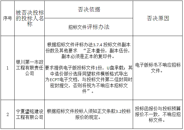 被否決投標(biāo)的投標(biāo)人名稱、否決依據(jù)和原因