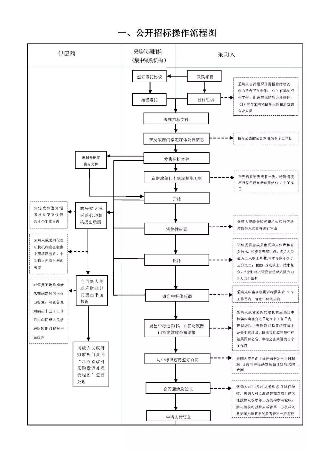 政府采購