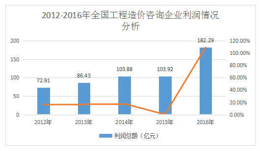 加盟造價咨詢公司前景如何