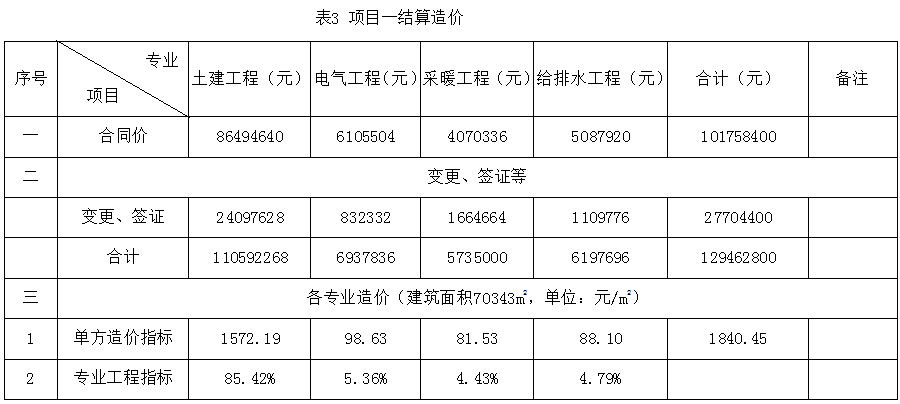 全過程工程咨詢