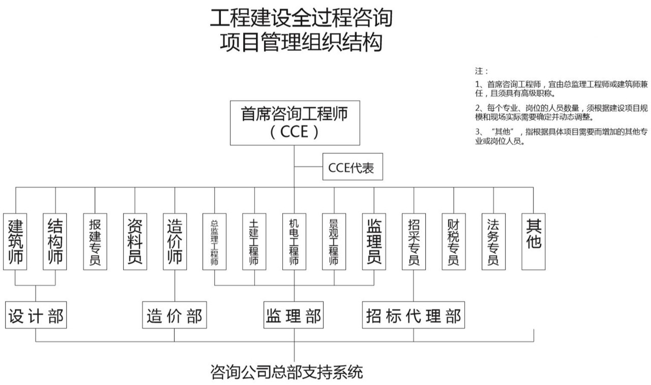 全過程工程咨詢