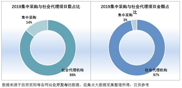 2019集中采購(gòu)與社會(huì)項(xiàng)目代理數(shù)、社會(huì)項(xiàng)目代理金額占比