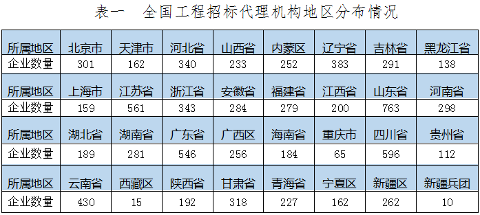 工程招標代理機構的分布情況