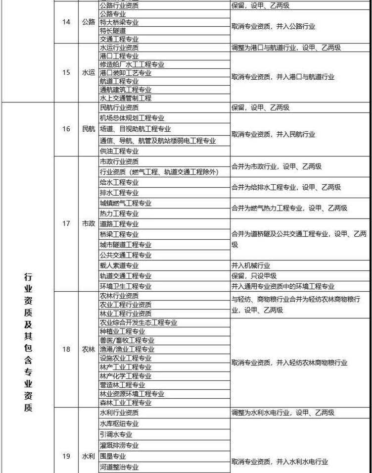 建設工程企業(yè)資質改革措施表