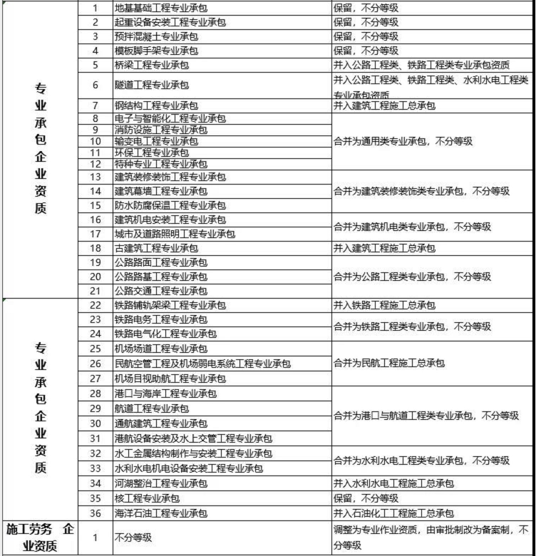 建設工程企業(yè)資質改革措施表