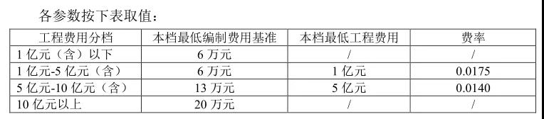 全過程工程咨詢服務(wù)費(fèi)取費(fèi)標(biāo)準(zhǔn)