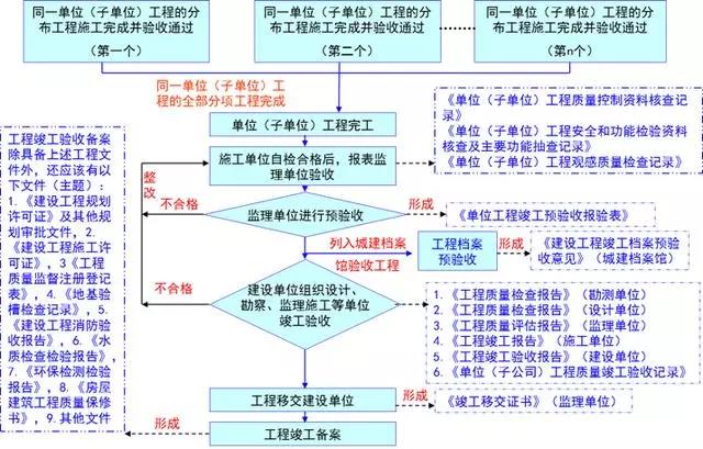 工程竣工驗收最全流程