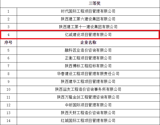 億誠公司榮獲首屆陜西省工程造價專業(yè)人員技能競賽團體三等獎