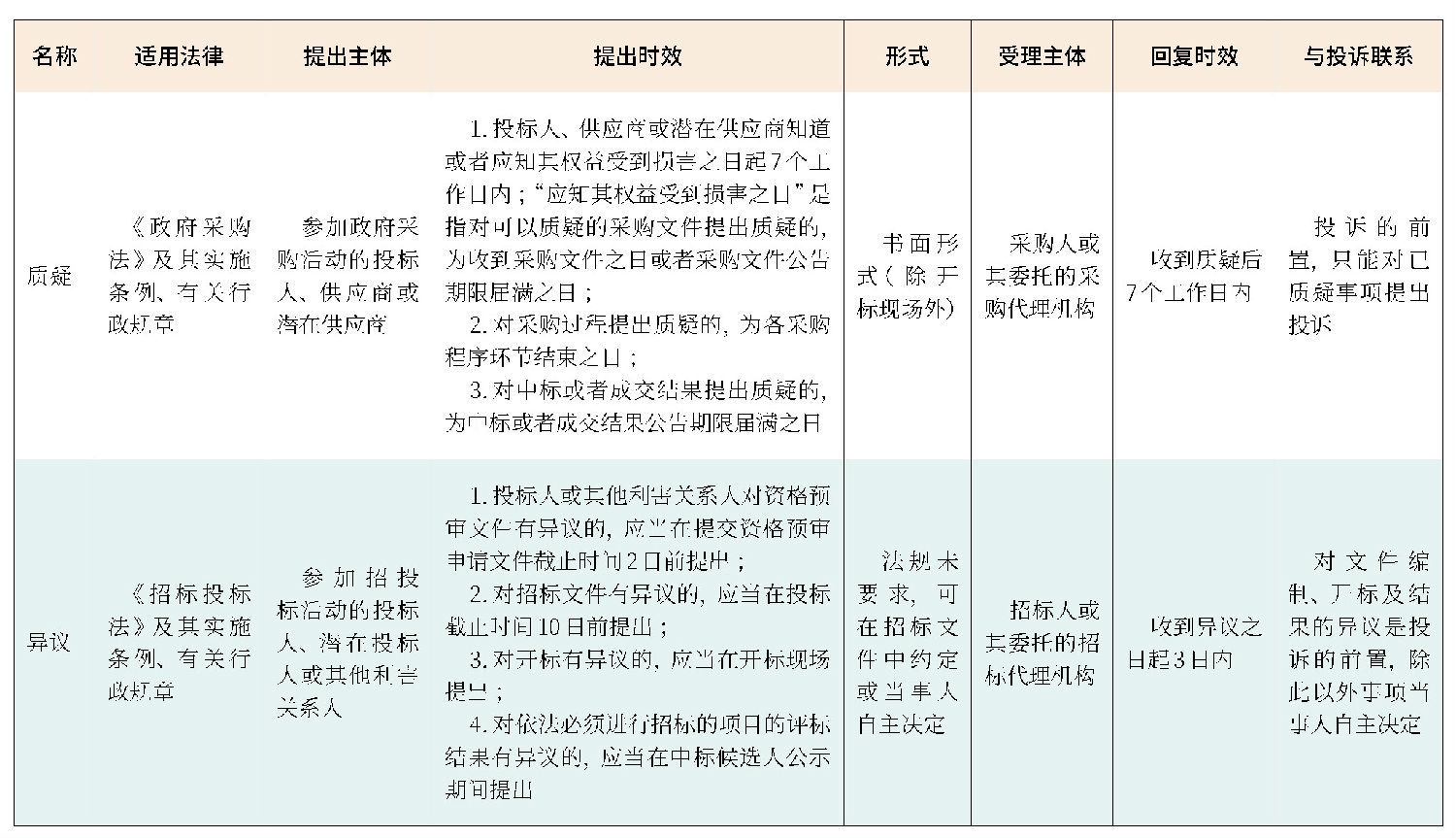 質(zhì)疑和異議的區(qū)別及應(yīng)用