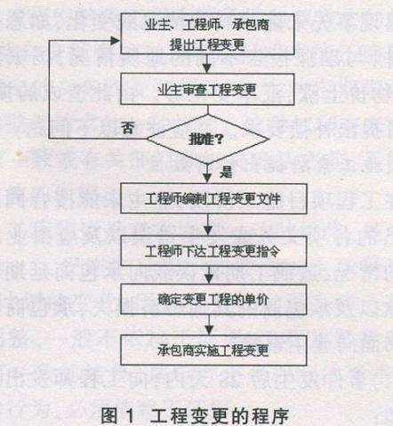 工程變更怎么辦？牢記這7個原則、7個細節(jié)、2種程序！