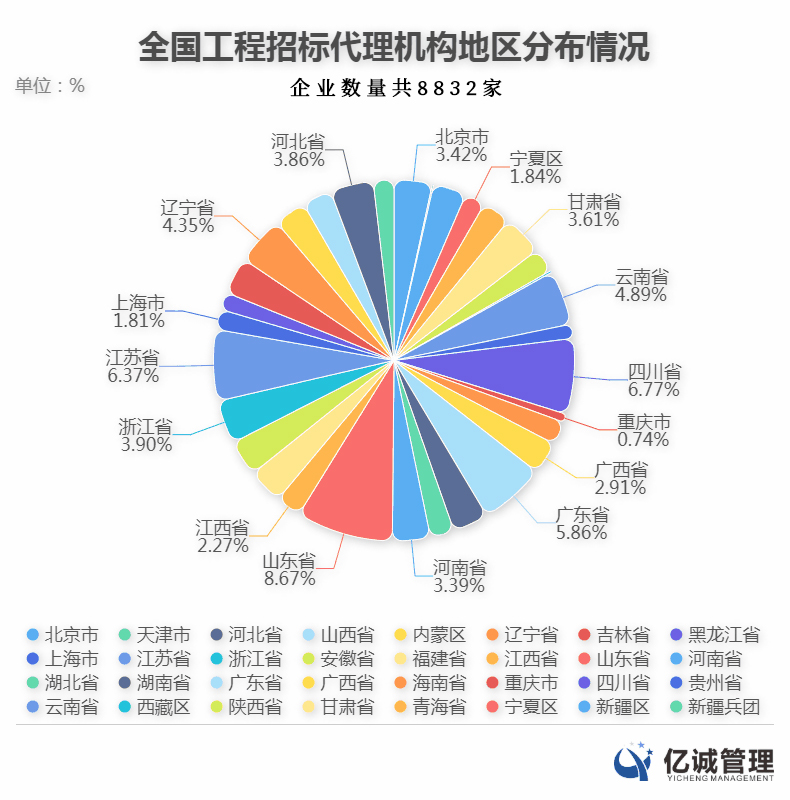 2019年全國招標代理機構分布情況