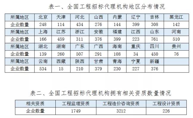 2020年全國工程招標(biāo)代理機(jī)構(gòu)統(tǒng)計(jì)公報(bào)