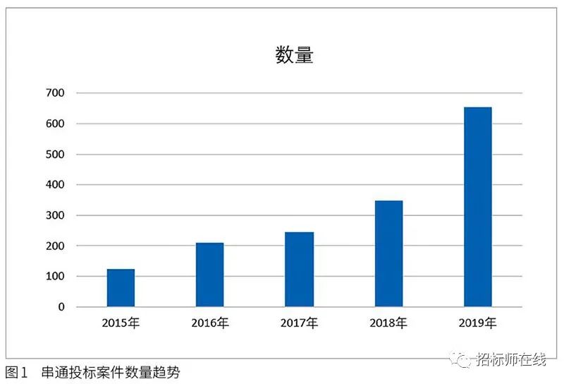 投標人圍標、串標行為在電子招標投標中的風險識別與防范