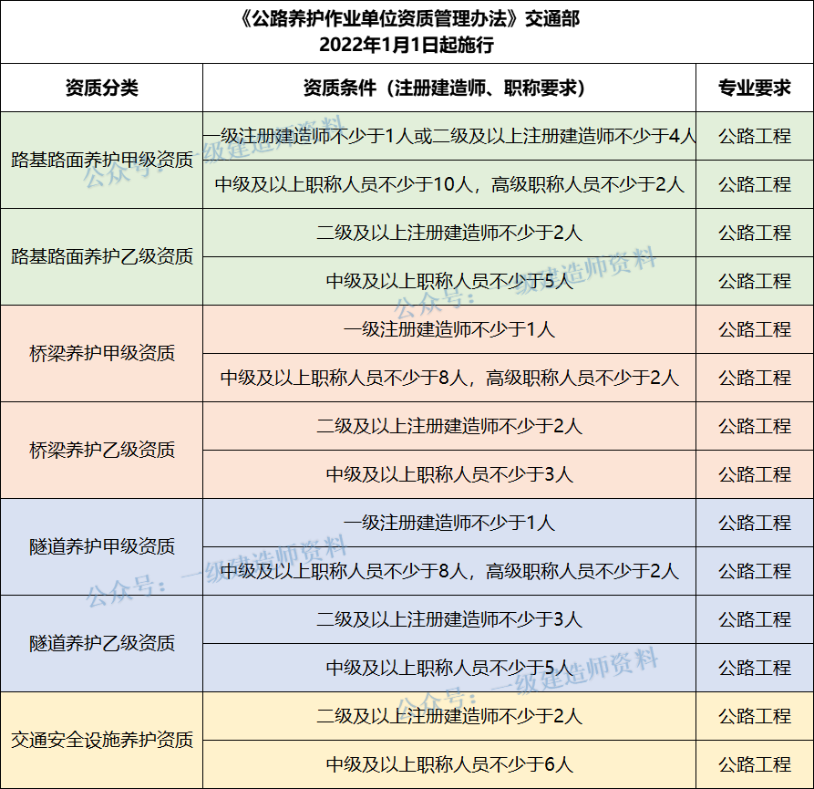 又出臺新資質了，建造師需求要漲！