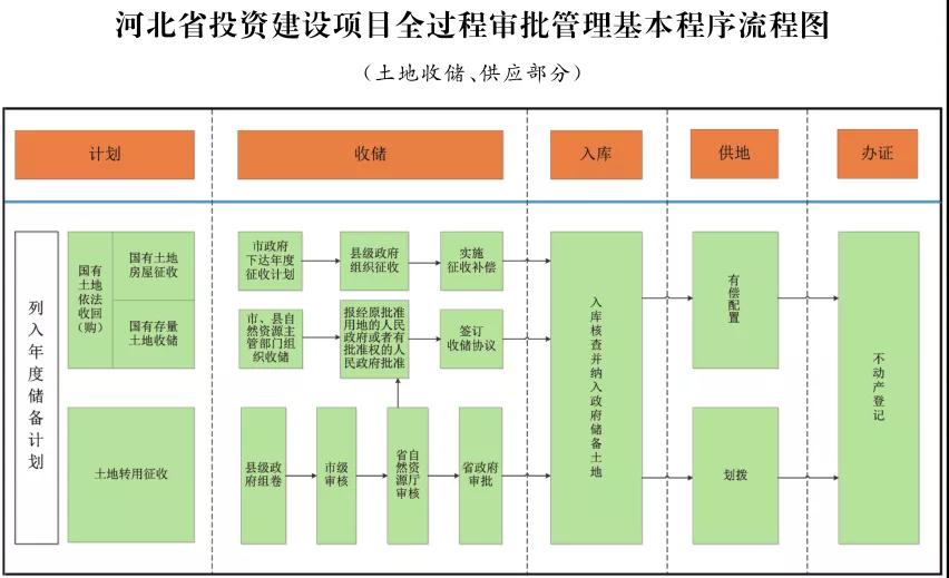 這類(lèi)項(xiàng)目施工圖審查合格書(shū)不再作為施工許可前置要件！河北加強(qiáng)投資建設(shè)項(xiàng)目全過(guò)程審批管理