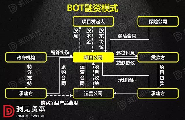 PPP、BOT、BT、TOT、TBT：這下全明白了