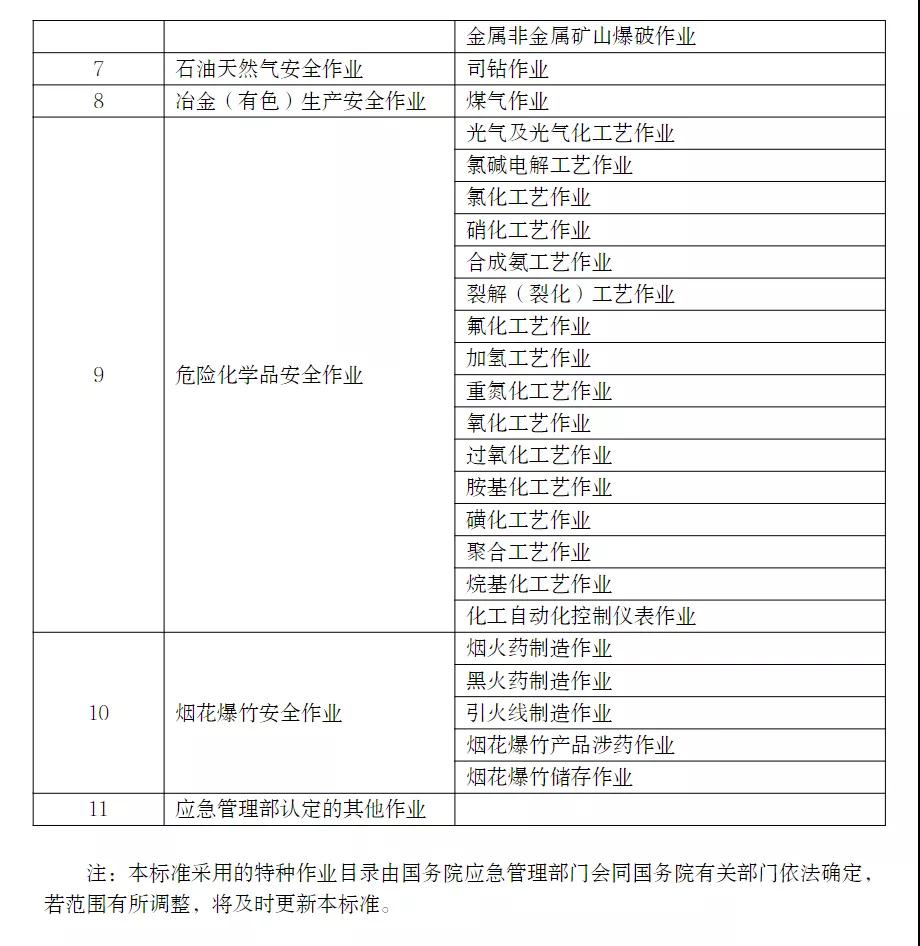 應(yīng)急管理部印發(fā)特種作業(yè)操作證電子證照標準，2021年11月15日起實施！