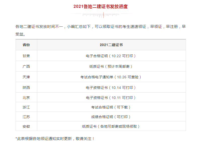 領(lǐng)證！該地2021二建電子證書已發(fā)放，共計(jì)9地二建證書可領(lǐng)取