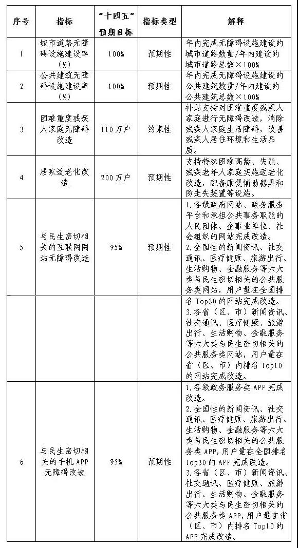 13部門聯(lián)合發(fā)文！無障礙環(huán)境建設(shè)“十四五”實(shí)施方案出爐