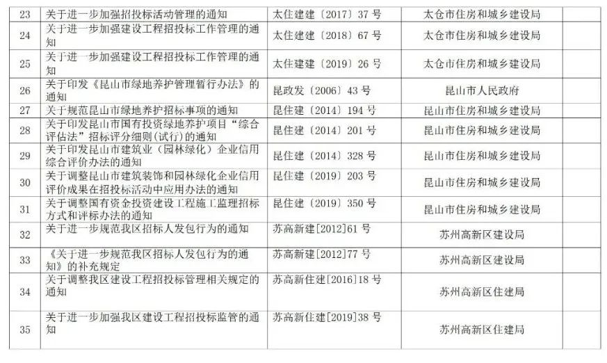 蘇州廢止35份招投標(biāo)領(lǐng)域文件！自2021年12月1日起停止執(zhí)行