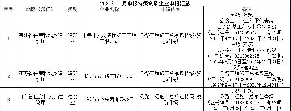 交通部：3家特級(jí)，13家總包壹級(jí)資質(zhì)升級(jí)公示！