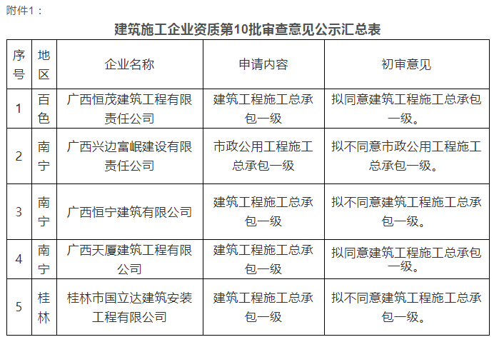 注意：總包一級通過率僅25%！部分下放省廳公示3批建企試點(diǎn)資質(zhì)審查意見！