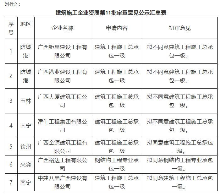 注意：總包一級通過率僅25%！部分下放省廳公示3批建企試點(diǎn)資質(zhì)審查意見！