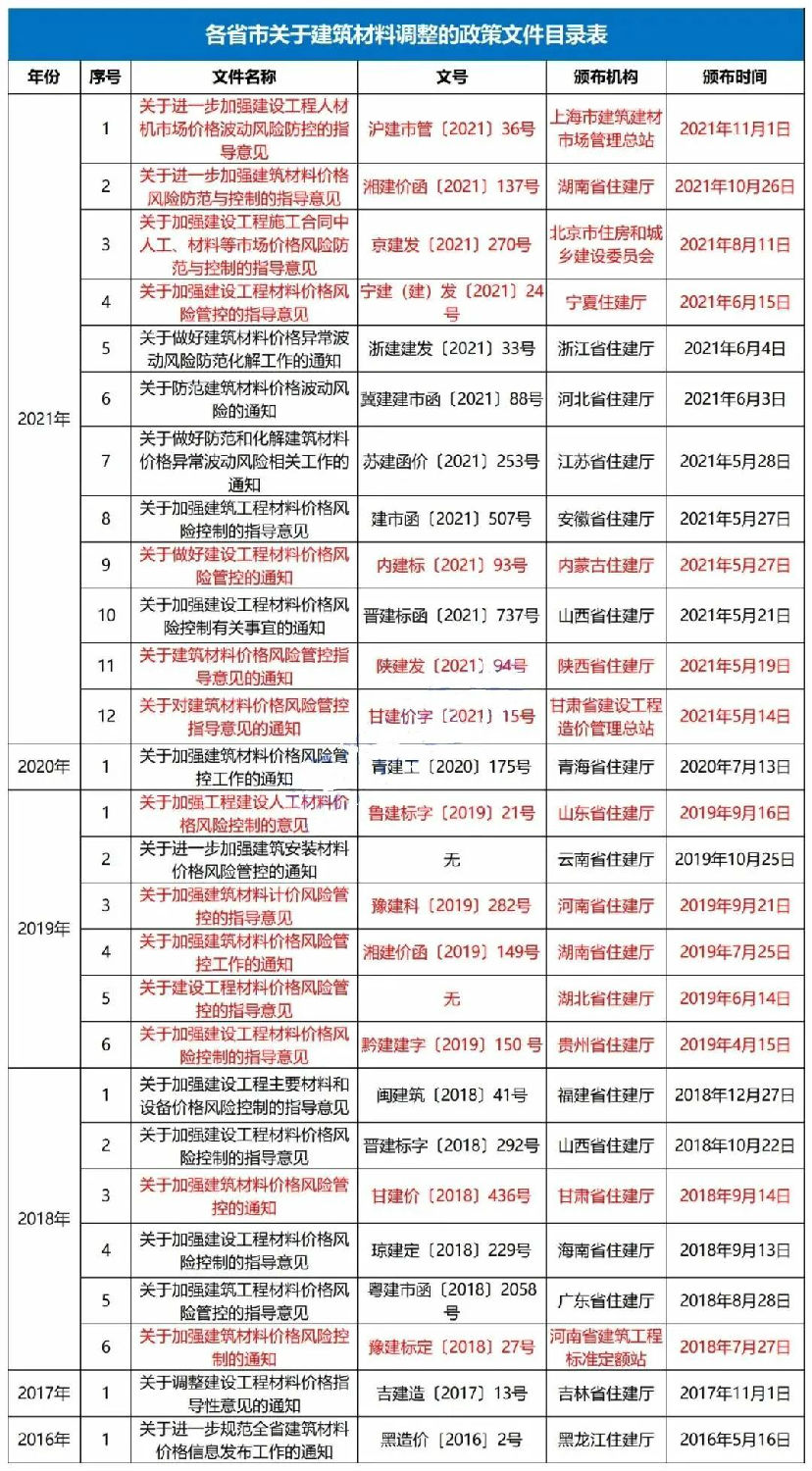 主要材料價格及設(shè)備單價的風(fēng)險包干幅度應(yīng)控制在±5%以內(nèi)！該省發(fā)文