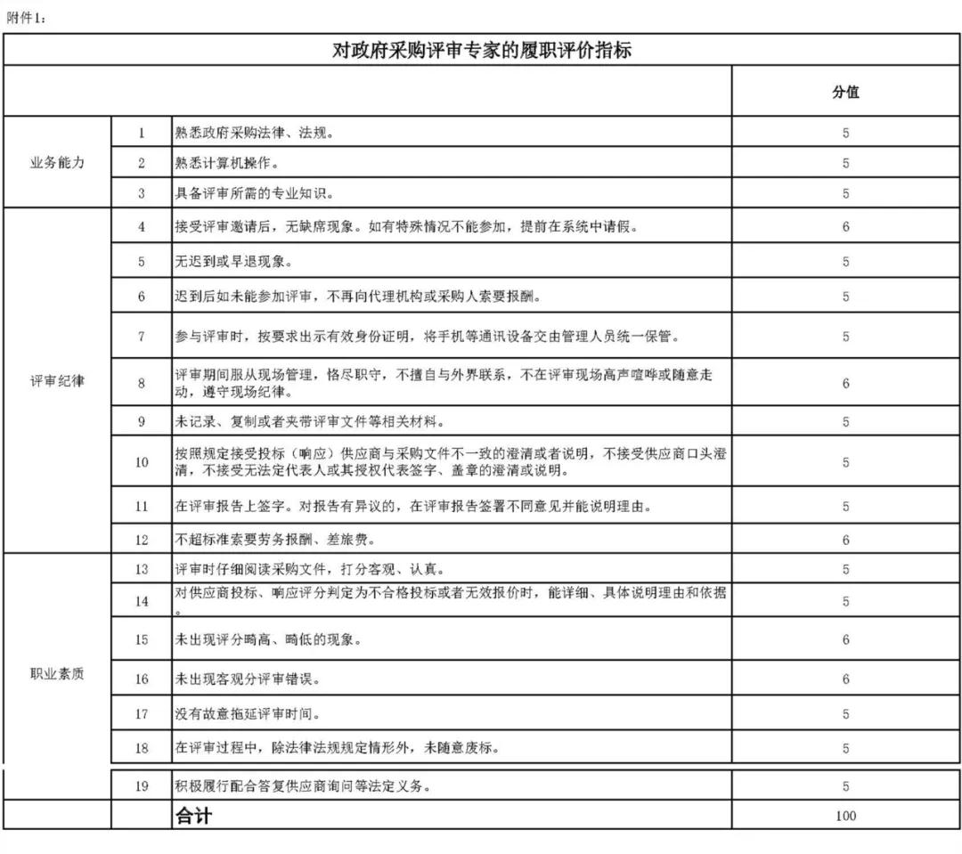 財(cái)政部辦公廳發(fā)布《關(guān)于開(kāi)展政府采購(gòu)代理機(jī)構(gòu)和評(píng)審專家履職評(píng)價(jià)工作（試行）的通知》及評(píng)價(jià)指標(biāo)