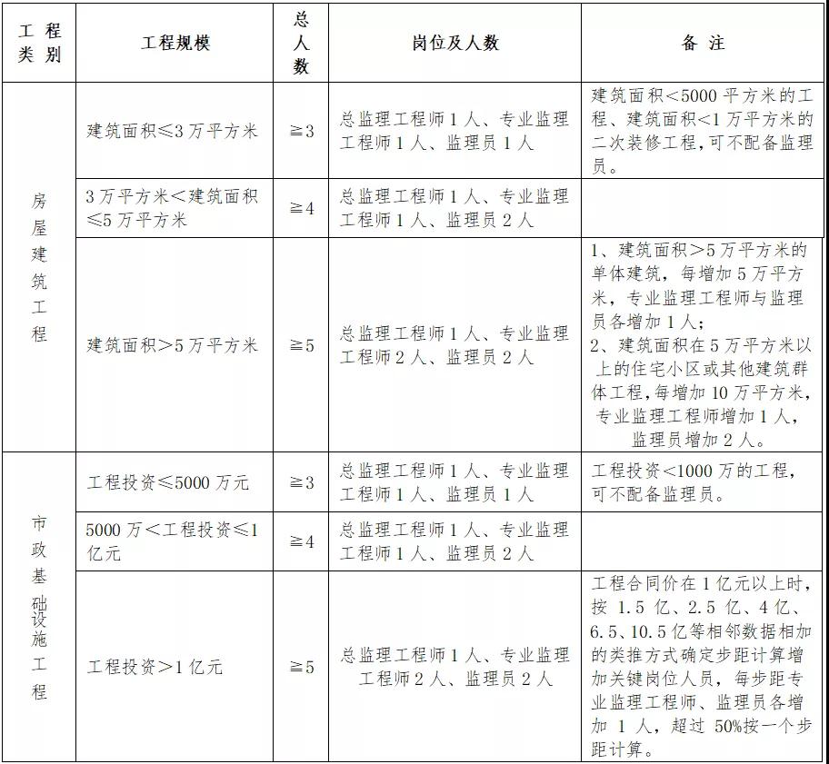 住建廳：即日起，中標(biāo)后不得變更、撤離項(xiàng)目經(jīng)理、總監(jiān)和所有關(guān)鍵崗位人員！每天須人臉考勤