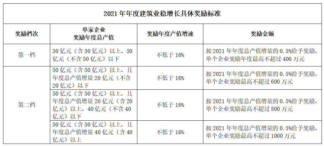 好消息！住建局：擬對這類企業(yè)獎勵最高不超過1000萬元！