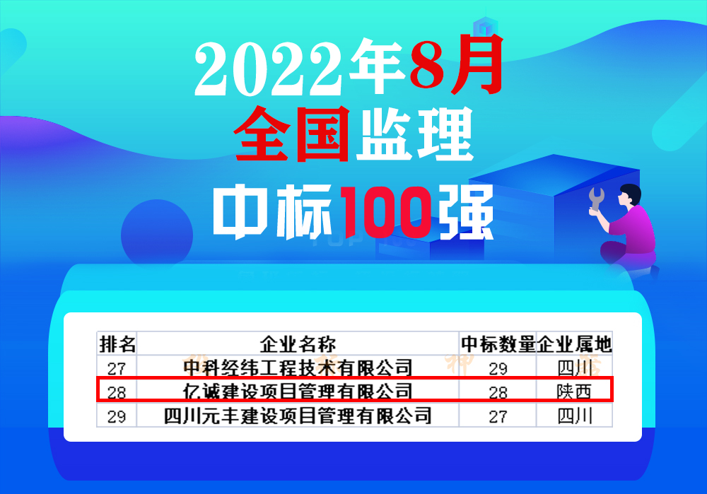 8月全國監(jiān)理中標100強，億誠管理位居28