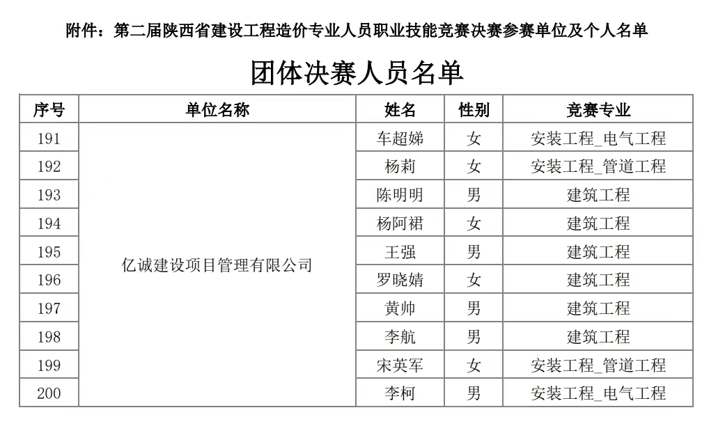 億誠(chéng)管理入圍第二屆陜西省工程造價(jià)專(zhuān)業(yè)人員技能競(jìng)賽決賽