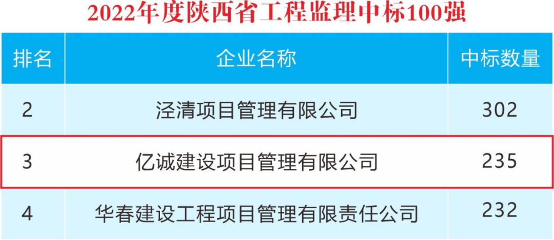 重磅！2022年度陜西省監(jiān)理中標(biāo)100強(qiáng)新鮮出爐——億誠管理位居第三