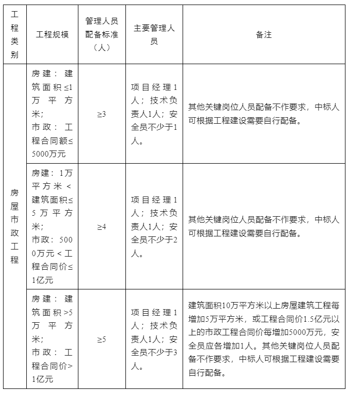 工程施工項目部主要管理人員配備標準.jpg