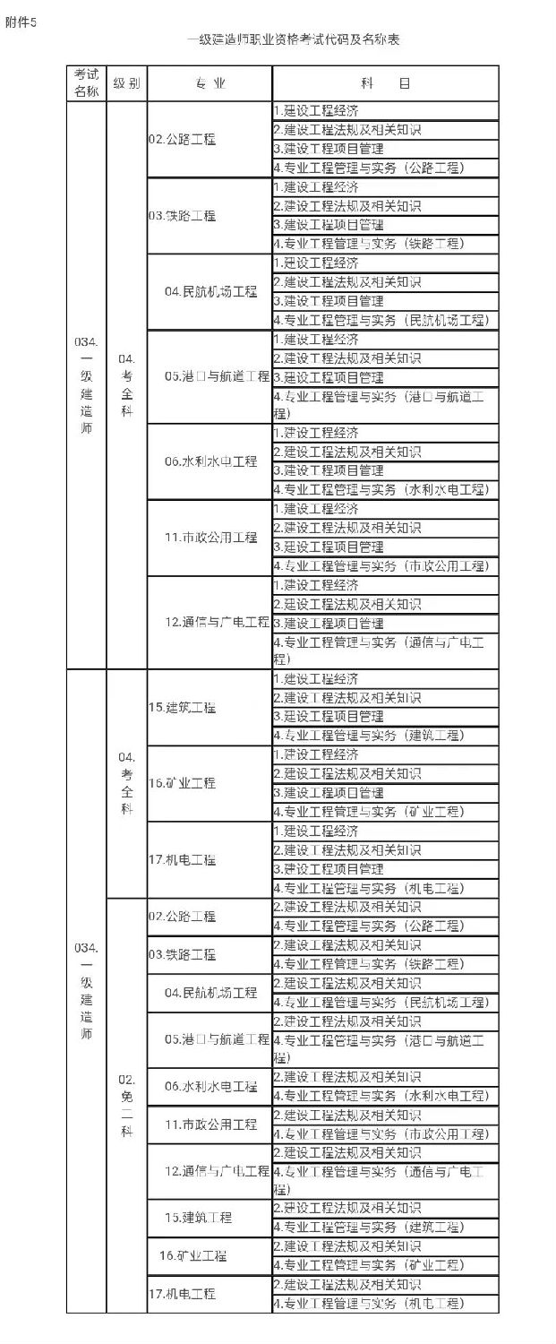 一級(jí)建造師職業(yè)資格考試代碼及名稱(chēng)表1.jpg