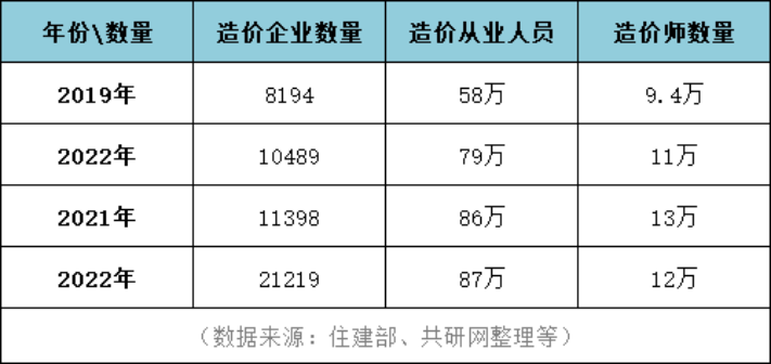 近四年造價(jià)行業(yè)發(fā)展變化.png